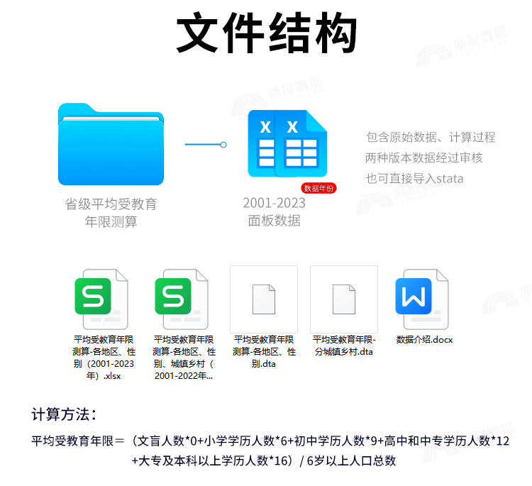 N1142-各省平均受教育年限计算(人力资本) 无缺失2001-2023年表格_详情