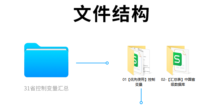 N1164-【更新2023】各省份常用控制变量面板数据汇总31省合集表格数据2000-2023年_详情