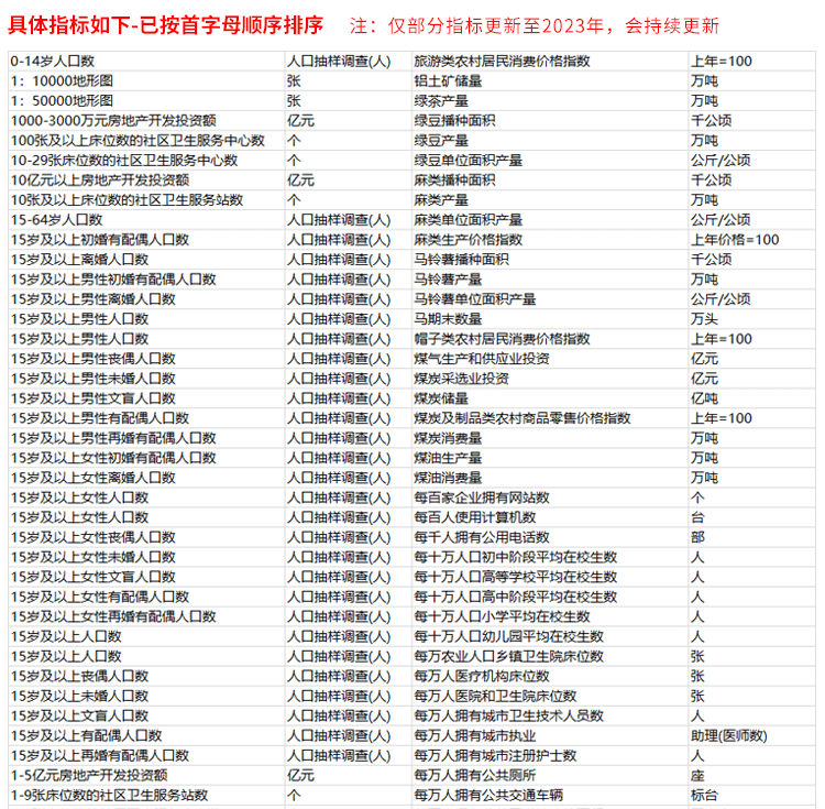 N1164-【更新2023】各省份常用控制变量面板数据汇总31省合集表格数据2000-2023年_详情