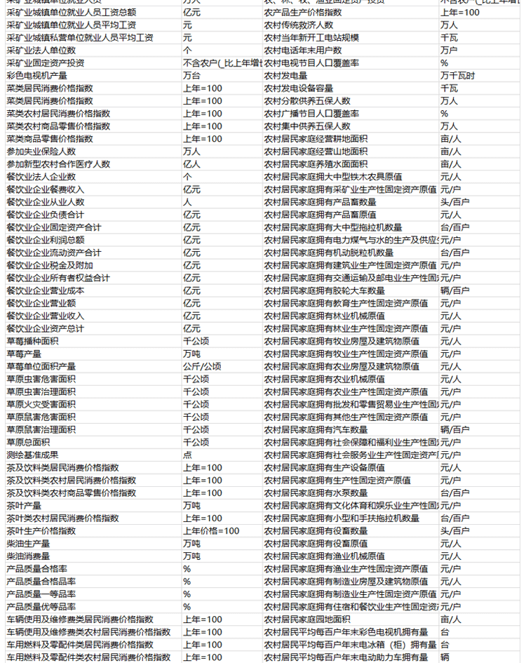 N1164-【更新2023】各省份常用控制变量面板数据汇总31省合集表格数据2000-2023年_详情