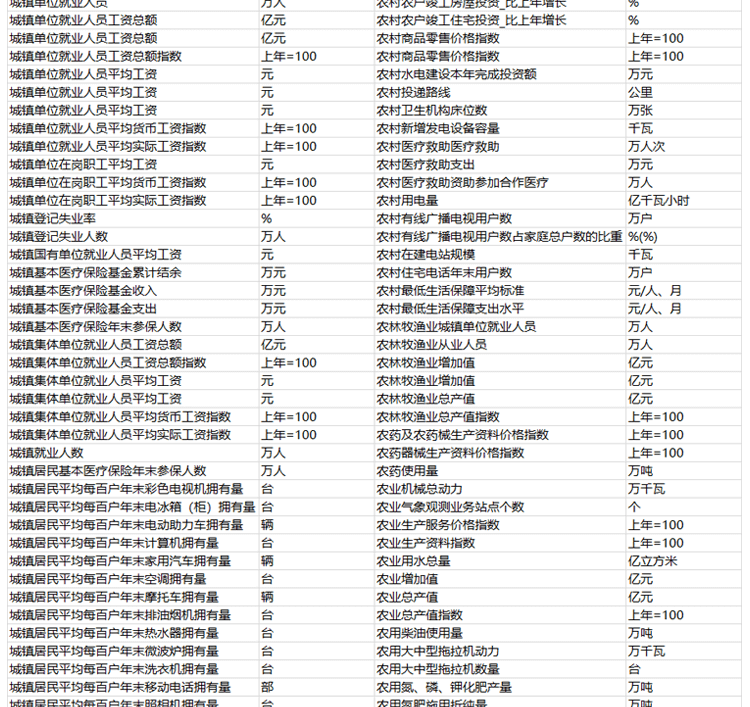 N1164-【更新2023】各省份常用控制变量面板数据汇总31省合集表格数据2000-2023年_详情