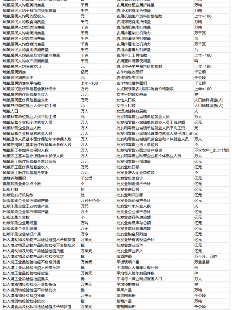 N1164-【更新2023】各省份常用控制变量面板数据汇总31省合集表格数据2000-2023年_详情