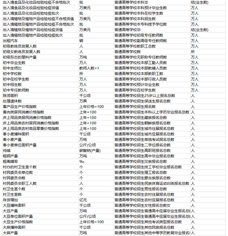 N1164-【更新2023】各省份常用控制变量面板数据汇总31省合集表格数据2000-2023年_详情