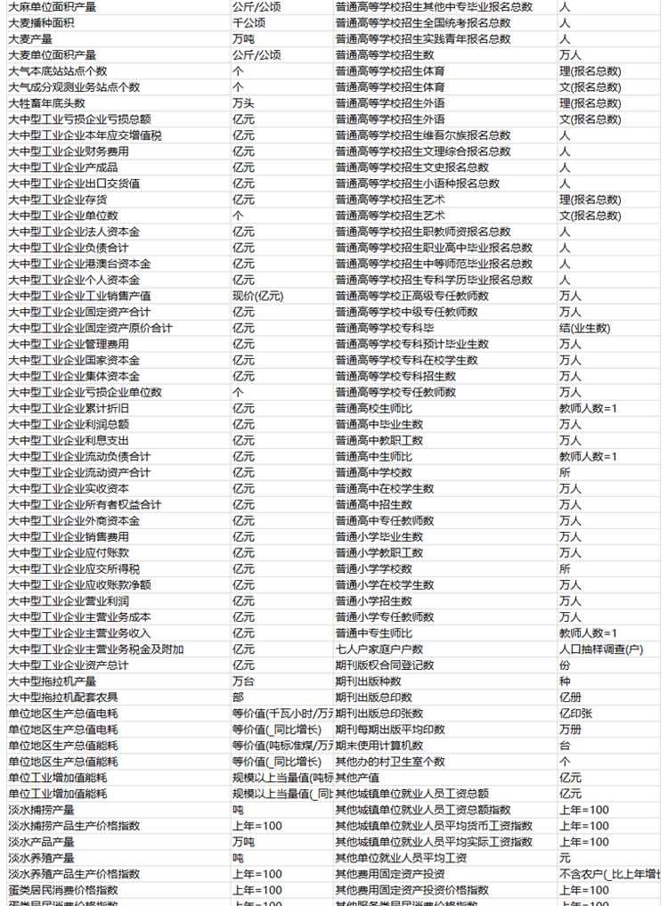 N1164-【更新2023】各省份常用控制变量面板数据汇总31省合集表格数据2000-2023年_详情