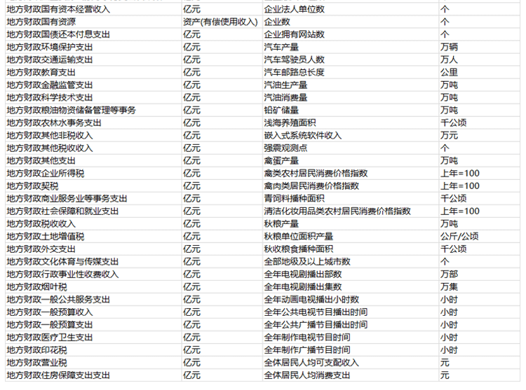 N1164-【更新2023】各省份常用控制变量面板数据汇总31省合集表格数据2000-2023年_详情